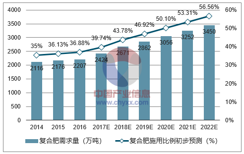 2016全国复合肥产量(2019年复合肥100强)