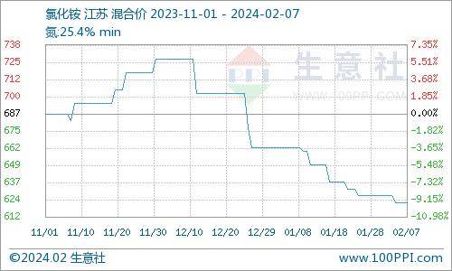 复合肥价格行情走势(复合肥价格行情走势分析)