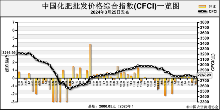 复合肥价格市场(复合肥价格行情分析)