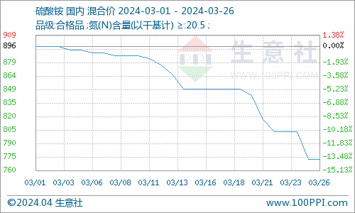 全国复合肥价格行情(复合肥价格行情最新价格)