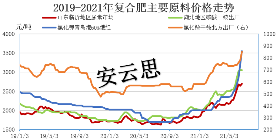 复合肥价格最近走势(最新复合肥价格行情走势预测)