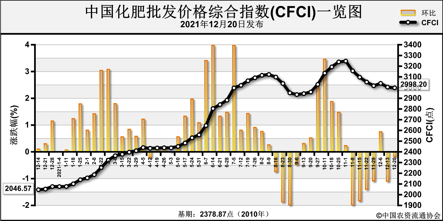 国内复合肥最新价格走势(国内复合肥最新价格与走情)