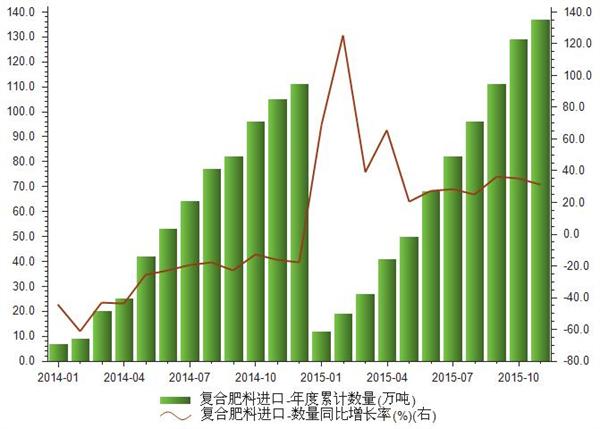 2015复合肥价格(25一10一16复合肥价格)