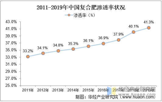 复合肥产品分析(复合肥市场行情分析)