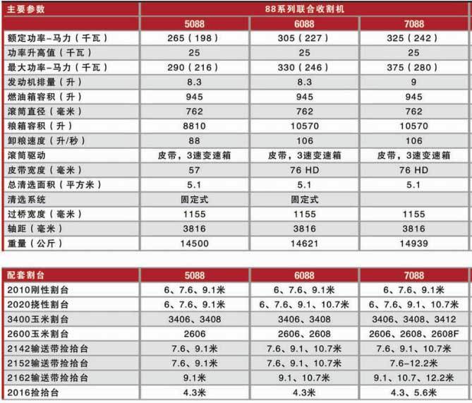 爱科小麦收割机报价(爱科t5收割机升级版)