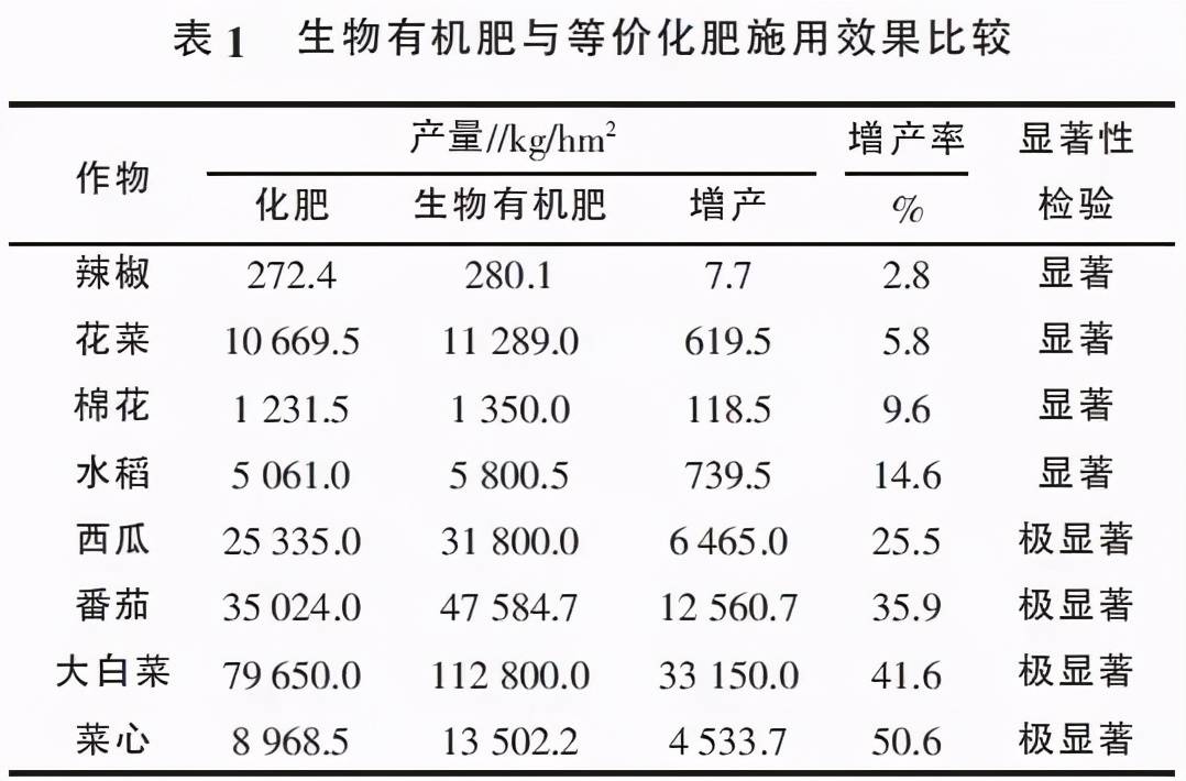 复合肥中腐植酸加入量(腐植酸复合肥和复合肥有何区别)