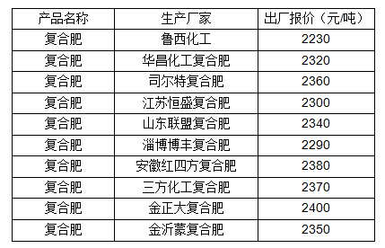 复合肥最近价格走势(复合肥价格行情最新价格走势)