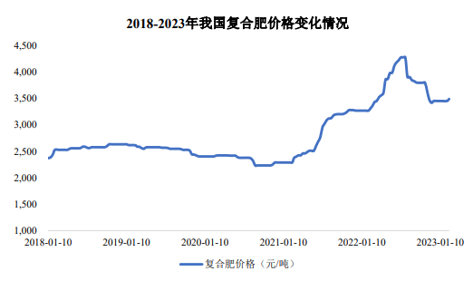 复合肥价格行情资讯(复合肥最新出厂价格行情)