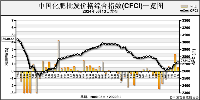 好的复合肥价格行情(复合肥价格现在什么价)