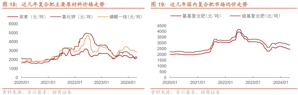 复合肥价格行情预测(复合肥价格行情预测分析)