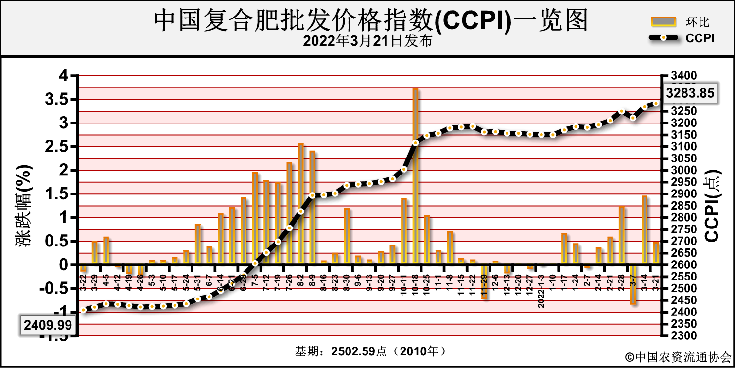 复合肥价格行情预测(复合肥价格行情预测分析)