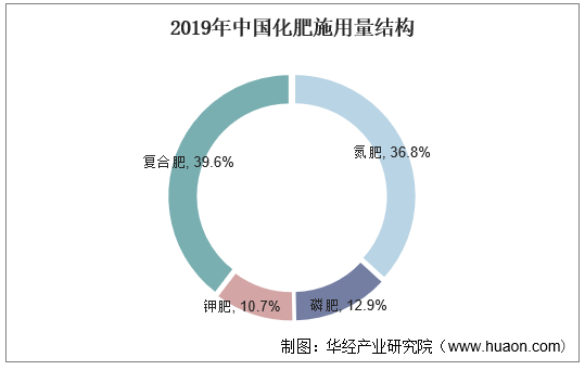 2019全年复合肥效益(2020年复合肥100强)