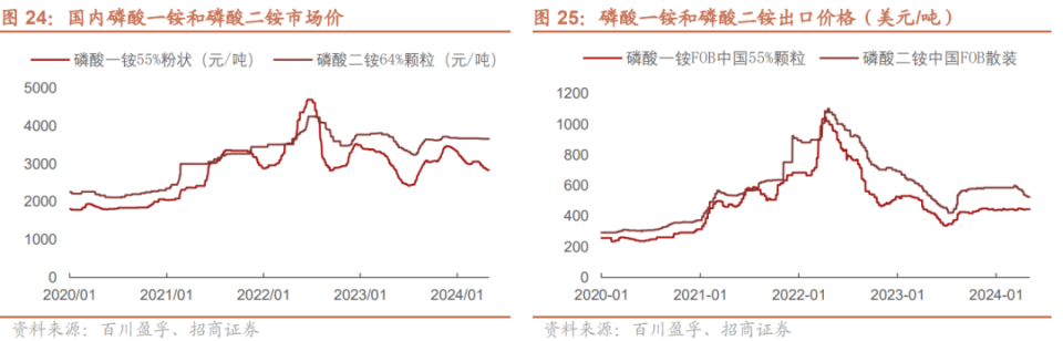 复合肥价格走向(2021年复合肥价格走向)