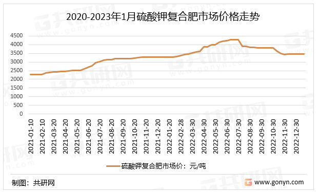 优惠的复合肥价格行情(2021年复合肥最新价格)