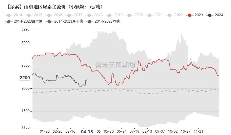 复合肥走势图(2022年复合肥走势)